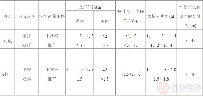 扣件腳手架砌筑、裝修構(gòu)造參數(shù)