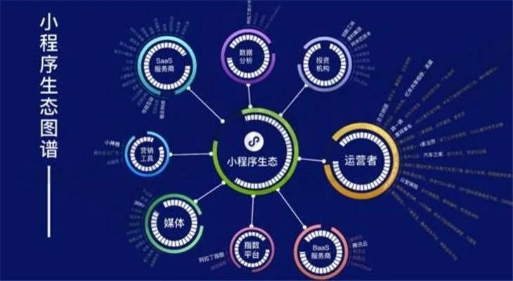 很多新鮮的事物也應(yīng)運而生,比如小程序開發(fā)和推廣,就讓小程序這款產(chǎn)品