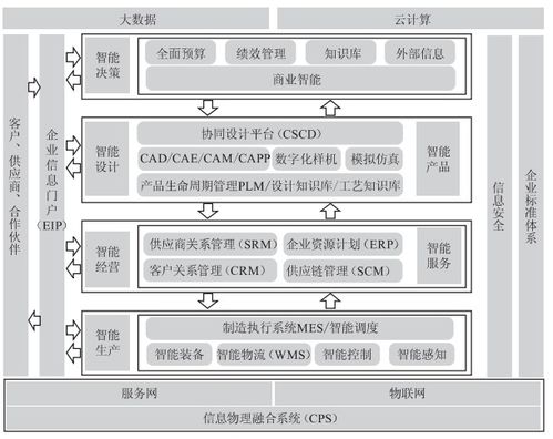 智能工廠的信息化系統(tǒng)建設